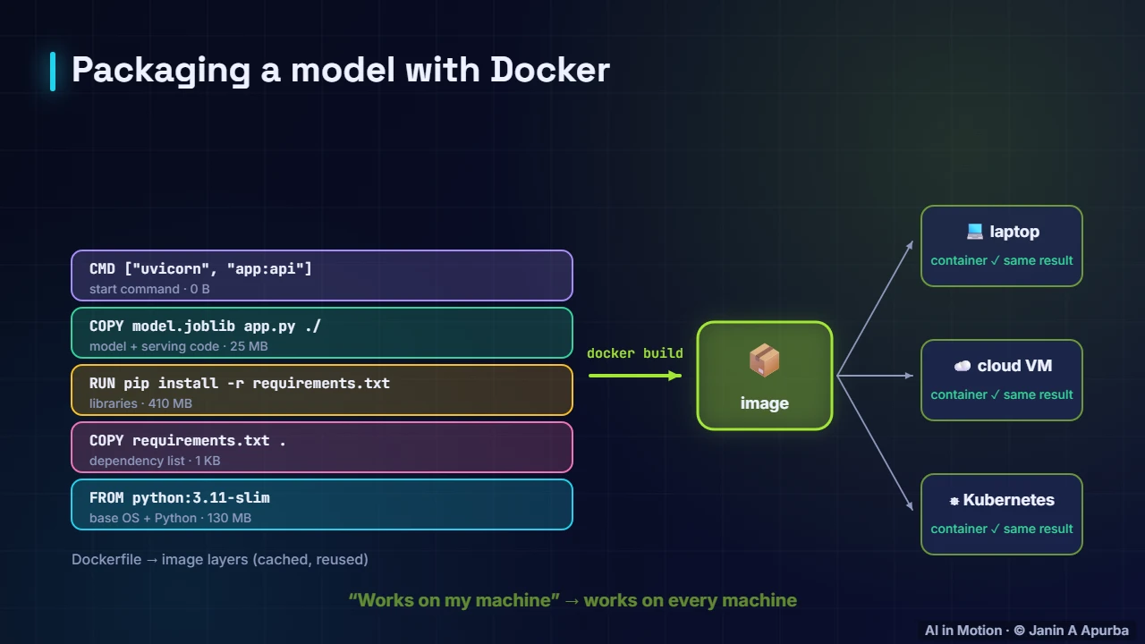 Packaging — What is MLOps? The Machine Learning Lifecycle