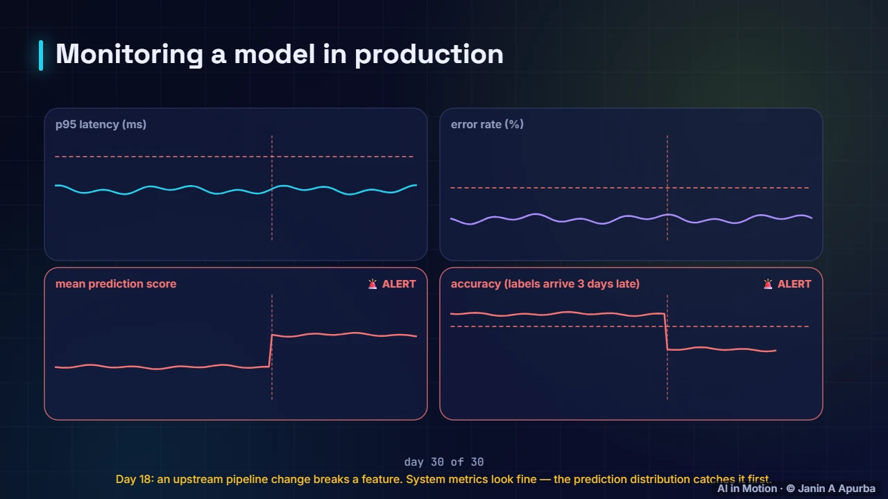 Monitoring — What is MLOps? The Machine Learning Lifecycle