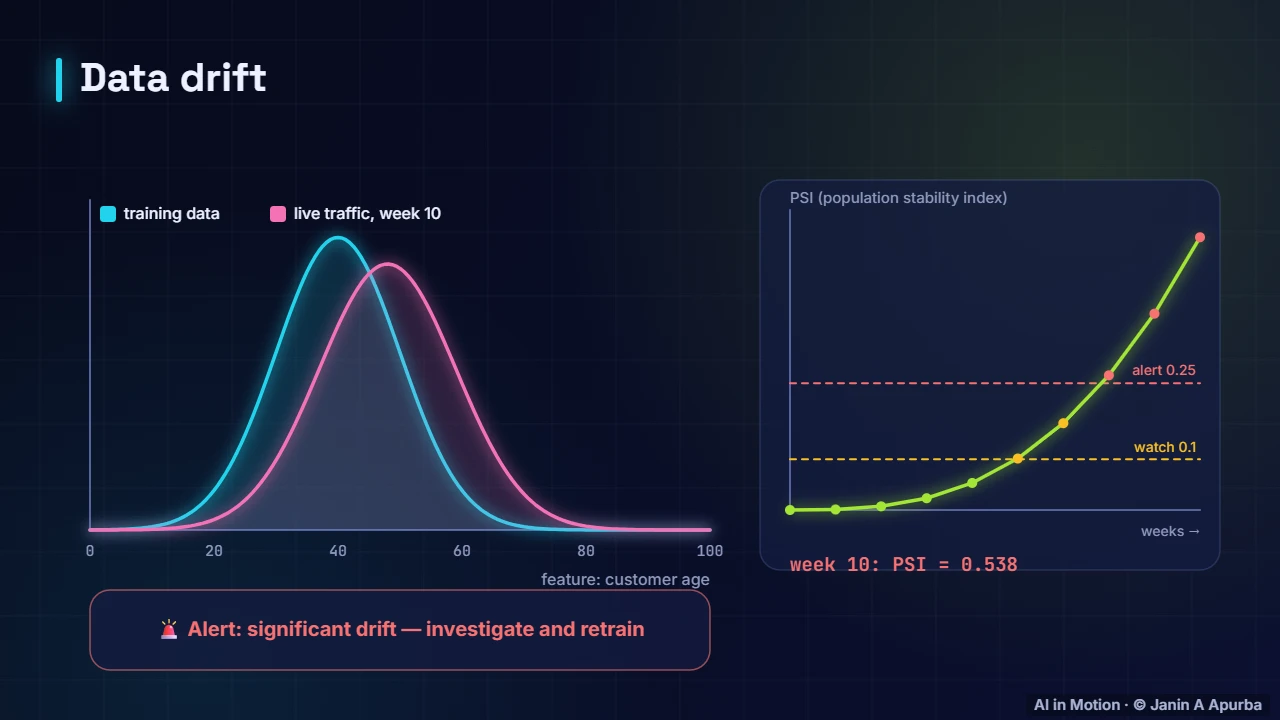 Data drift — What is MLOps? The Machine Learning Lifecycle