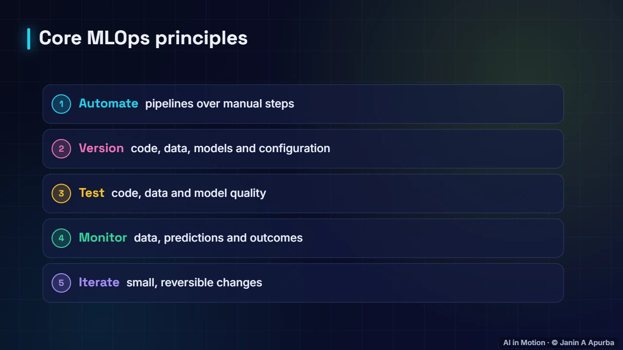 Principles — What is MLOps? The Machine Learning Lifecycle