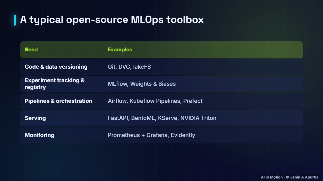 Tool landscape — What is MLOps? The Machine Learning Lifecycle