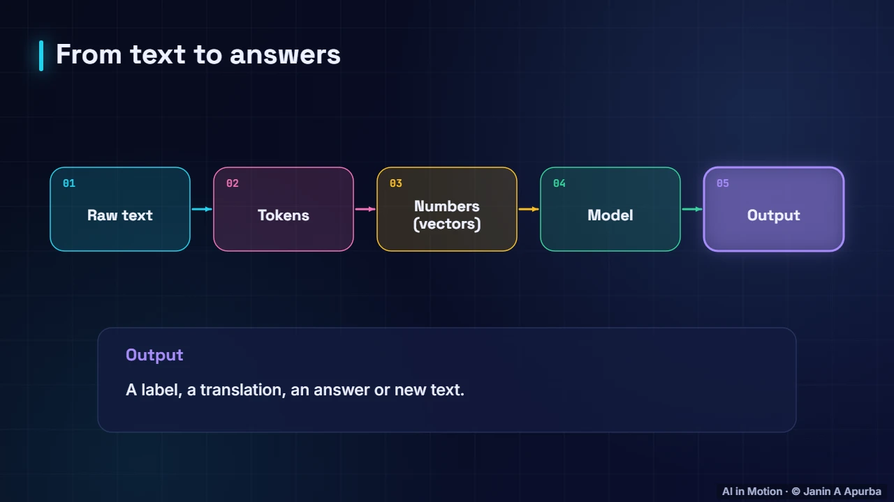 The pipeline — What Is Natural Language Processing?