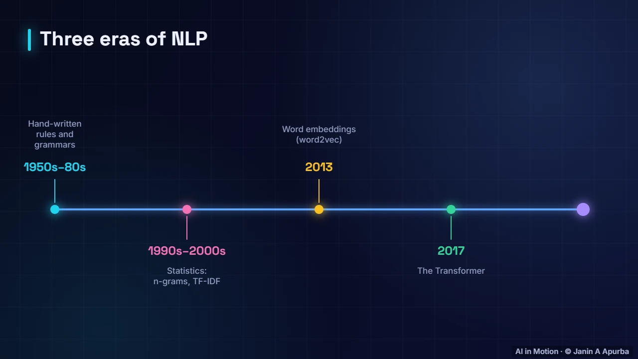 Three eras — What Is Natural Language Processing?