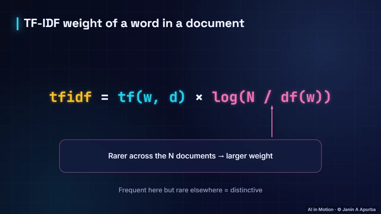 TF-IDF — Word Embeddings: A Deep Dive