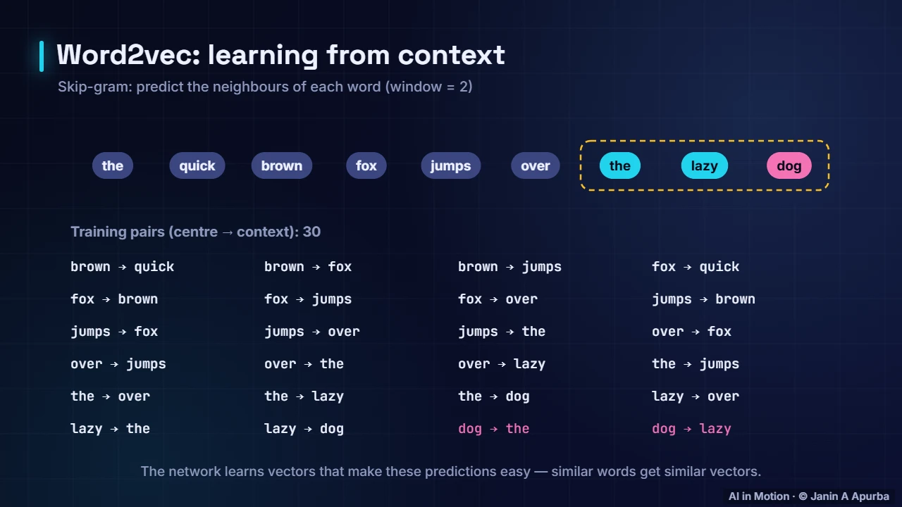 Training pairs — Word Embeddings: A Deep Dive