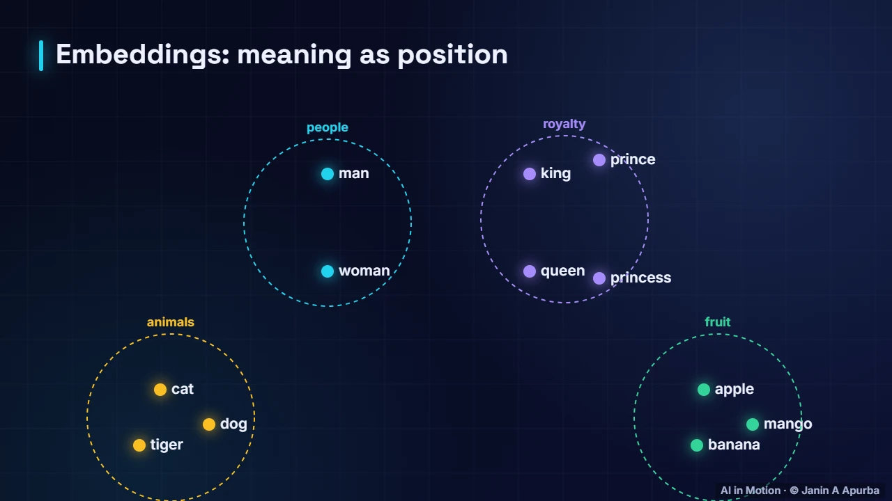 A space of meaning — Word Embeddings: A Deep Dive