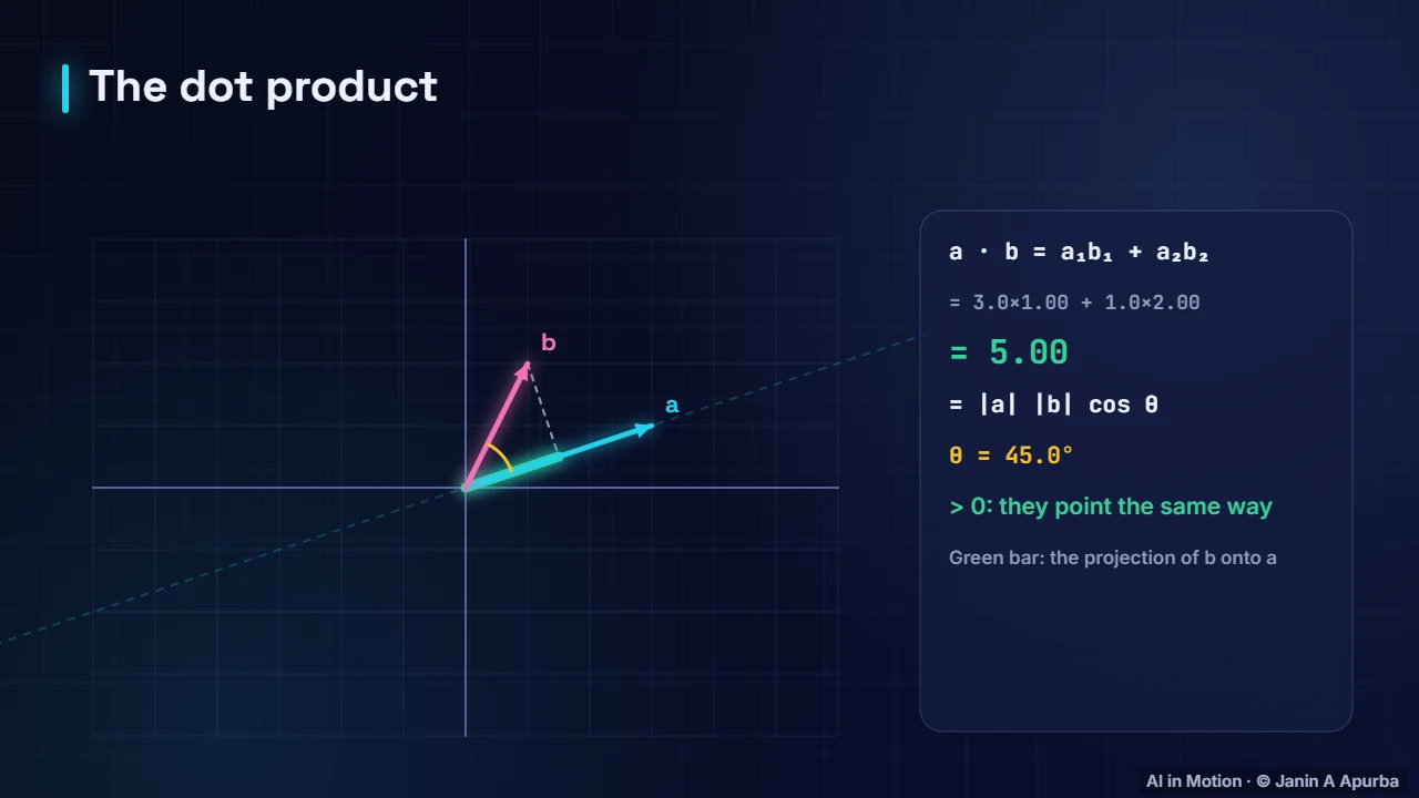 Measuring similarity — Word Embeddings: A Deep Dive