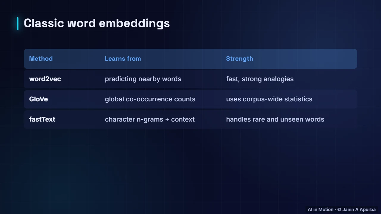 Static embeddings compared — Word Embeddings: A Deep Dive