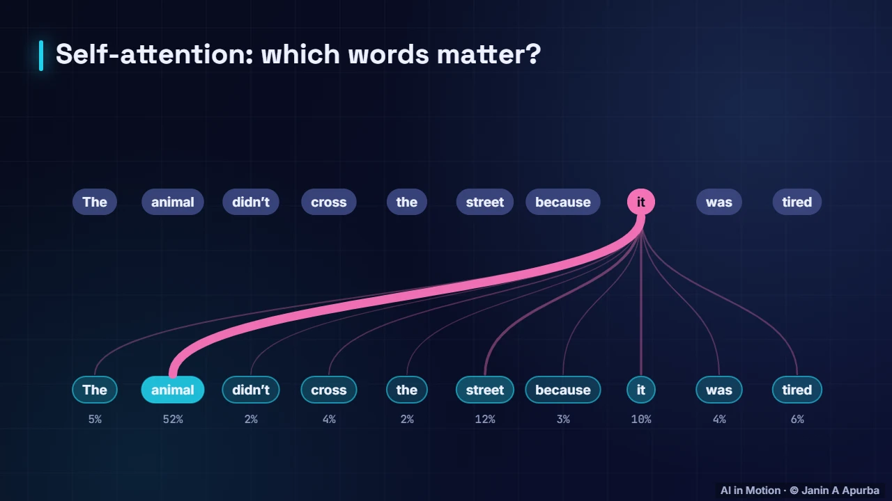 How context flows in — Word Embeddings: A Deep Dive