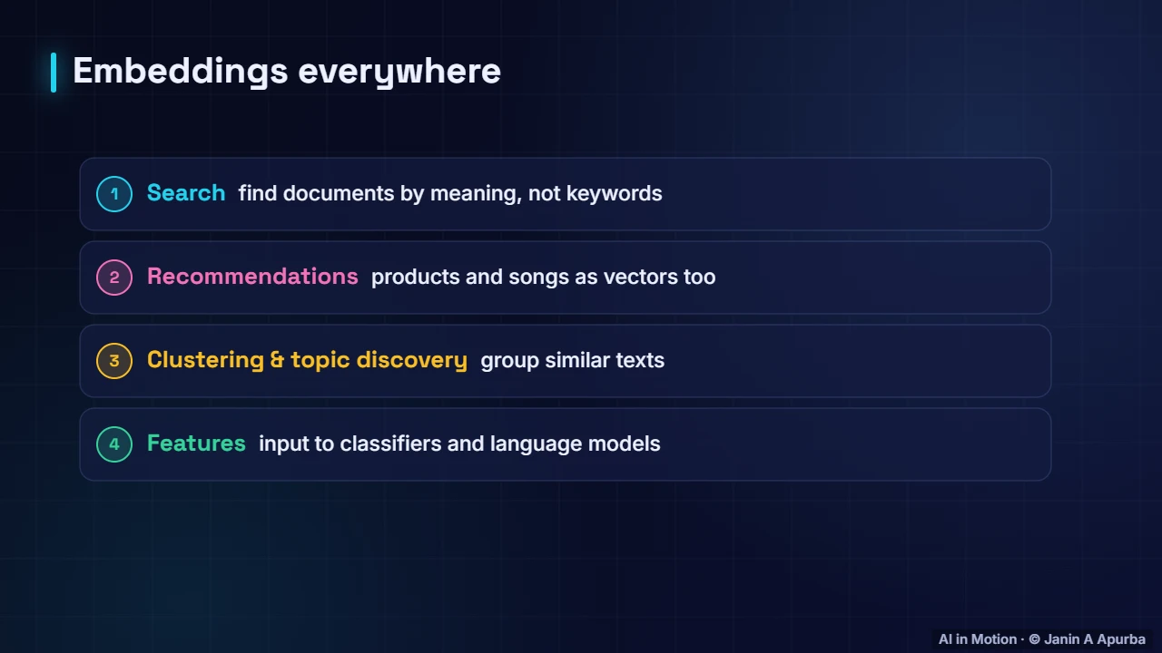 Where embeddings are used — Word Embeddings: A Deep Dive