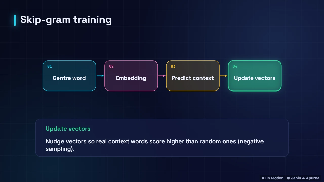 How it trains — Word2vec and Word Embeddings
