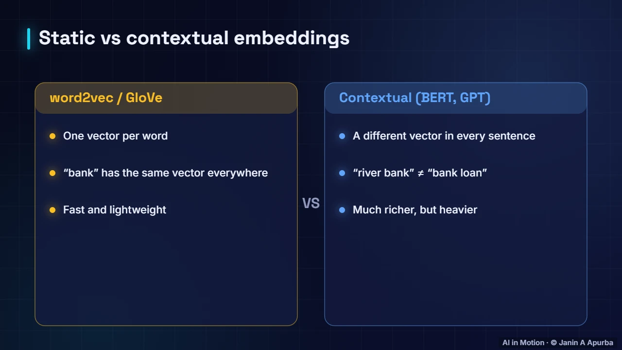 Static vs contextual — Word2vec and Word Embeddings